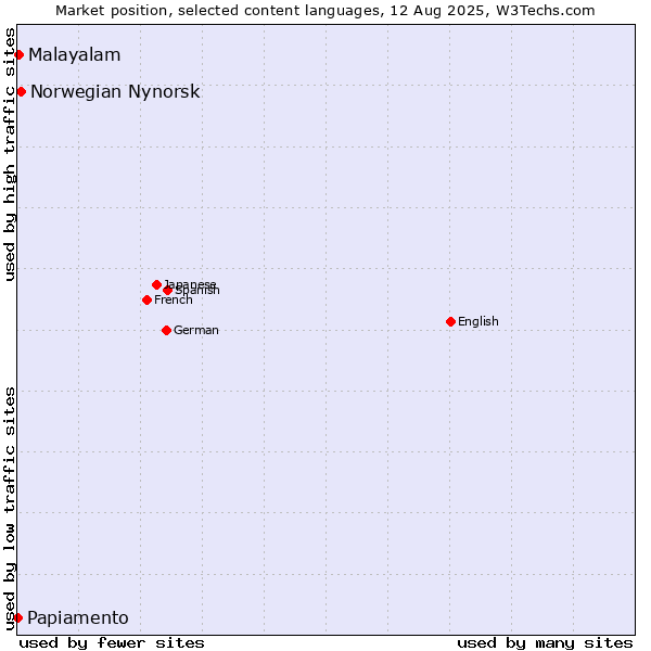Market position of Norwegian Nynorsk vs. Malayalam vs. Papiamento