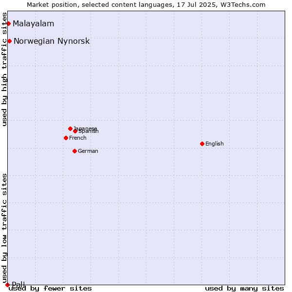 Market position of Norwegian Nynorsk vs. Malayalam vs. Pali
