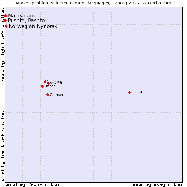 Market position of Norwegian Nynorsk vs. Malayalam vs. Pushto, Pashto