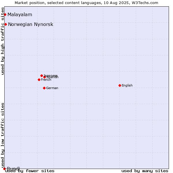 Market position of Norwegian Nynorsk vs. Malayalam vs. Rundi