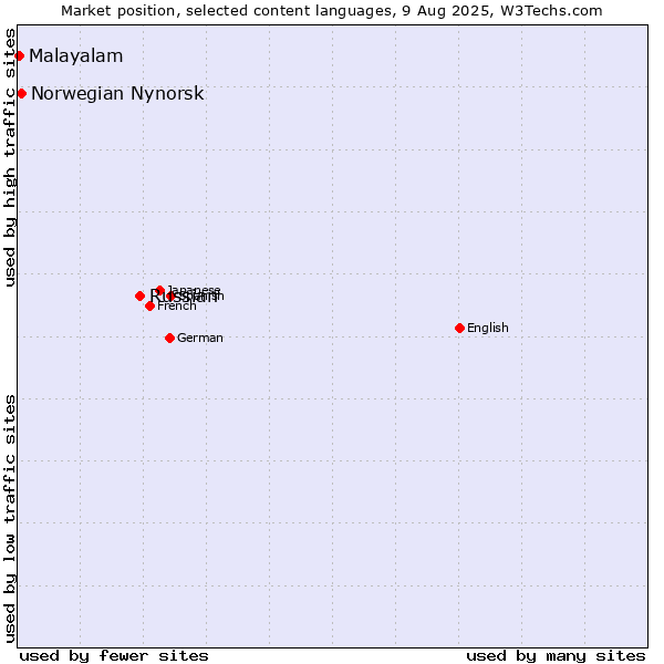 Market position of Russian vs. Norwegian Nynorsk vs. Malayalam