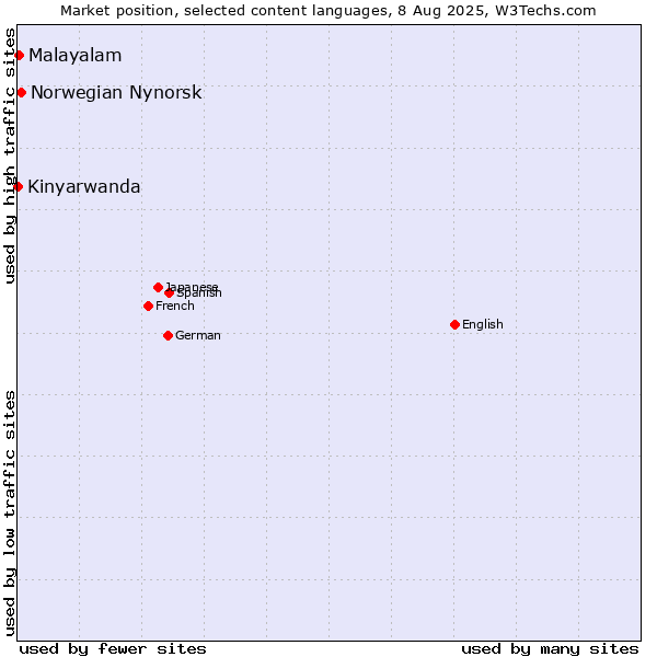 Market position of Norwegian Nynorsk vs. Malayalam vs. Kinyarwanda