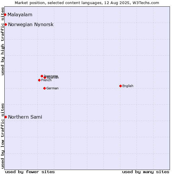 Market position of Norwegian Nynorsk vs. Northern Sami vs. Malayalam