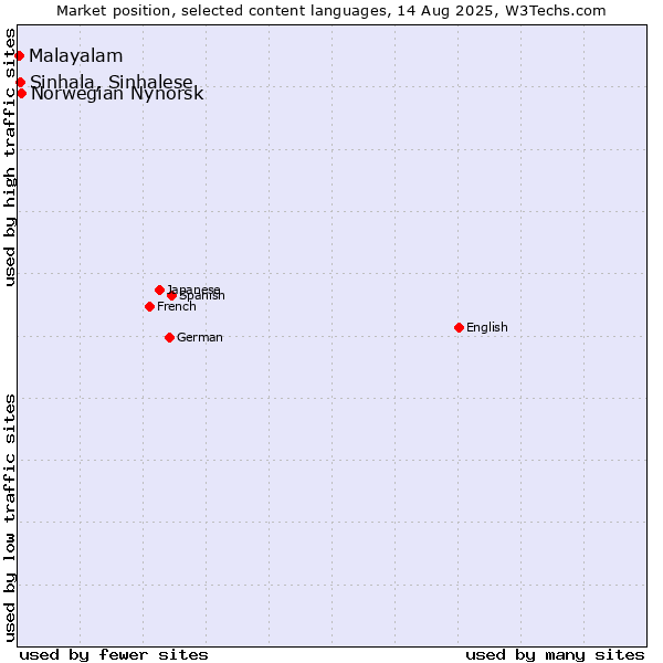 Market position of Norwegian Nynorsk vs. Sinhala, Sinhalese vs. Malayalam