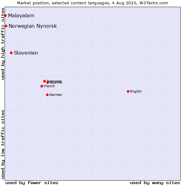 Market position of Slovenian vs. Norwegian Nynorsk vs. Malayalam
