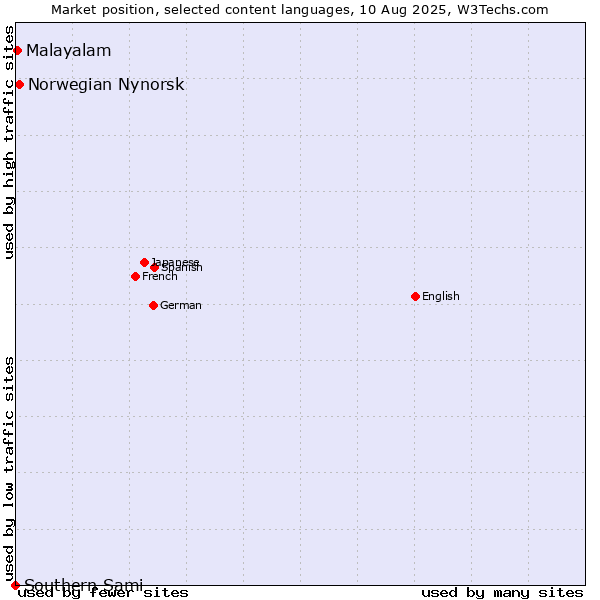 Market position of Norwegian Nynorsk vs. Malayalam vs. Southern Sami