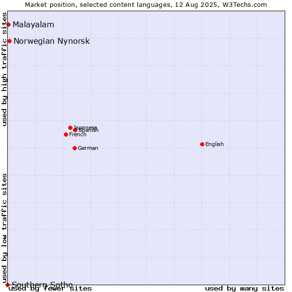 Market position of Norwegian Nynorsk vs. Malayalam vs. Southern Sotho