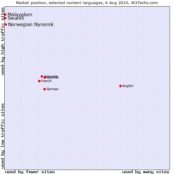 Market position of Norwegian Nynorsk vs. Swahili vs. Malayalam