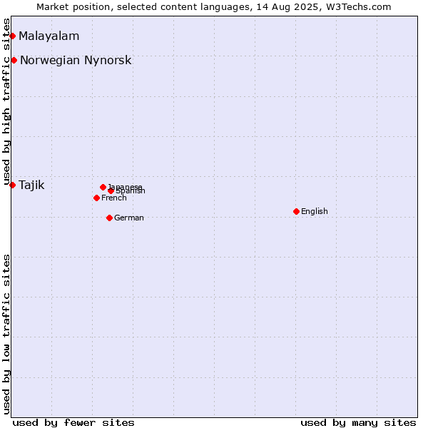 Market position of Norwegian Nynorsk vs. Malayalam vs. Tajik