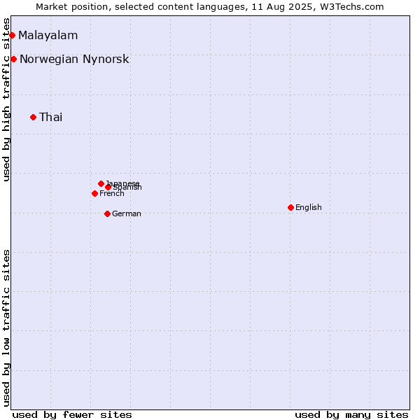 Market position of Thai vs. Norwegian Nynorsk vs. Malayalam