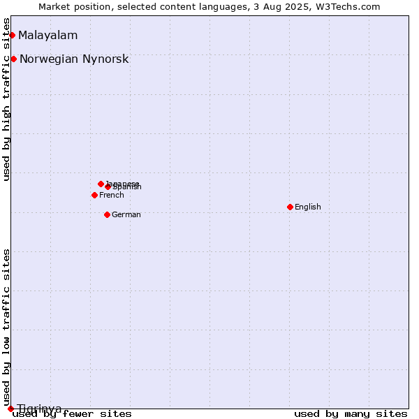 Market position of Norwegian Nynorsk vs. Malayalam vs. Tigrinya