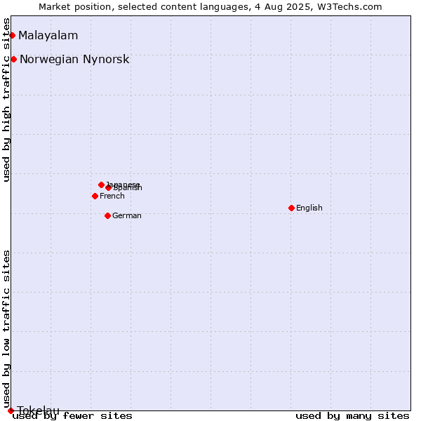 Market position of Norwegian Nynorsk vs. Malayalam vs. Tokelau