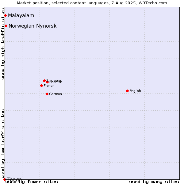 Market position of Norwegian Nynorsk vs. Malayalam vs. Tonga