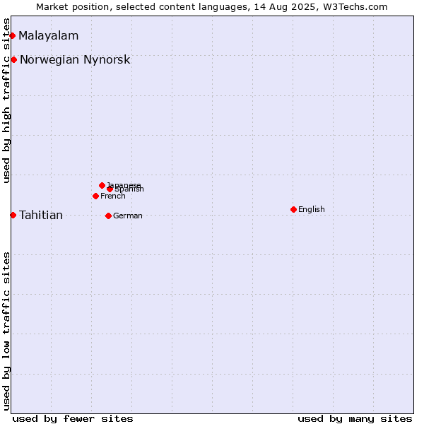 Market position of Norwegian Nynorsk vs. Tahitian vs. Malayalam