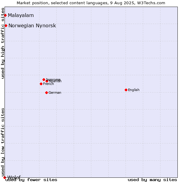 Market position of Norwegian Nynorsk vs. Malayalam vs. Wolof