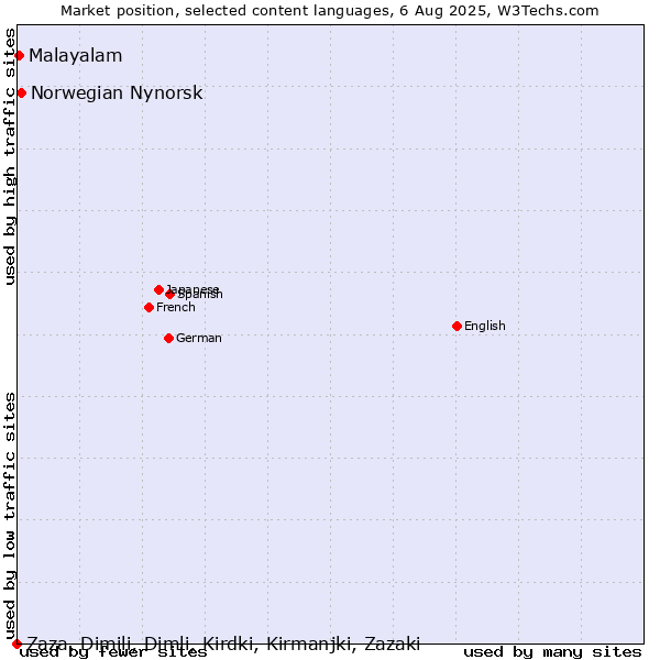 Market position of Norwegian Nynorsk vs. Malayalam vs. Zaza, Dimili, Dimli, Kirdki, Kirmanjki, Zazaki