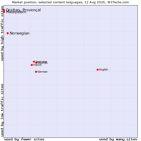 Market position of Norwegian vs. Malayalam vs. Occitan, Provençal