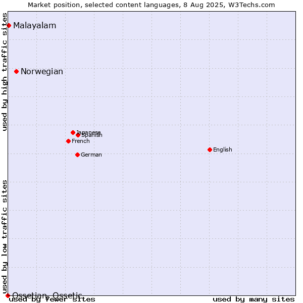 Market position of Norwegian vs. Malayalam vs. Ossetian, Ossetic