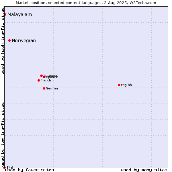 Market position of Norwegian vs. Malayalam vs. Pali