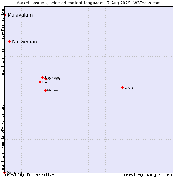 Market position of Norwegian vs. Malayalam vs. Sicilian