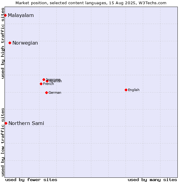 Market position of Norwegian vs. Northern Sami vs. Malayalam