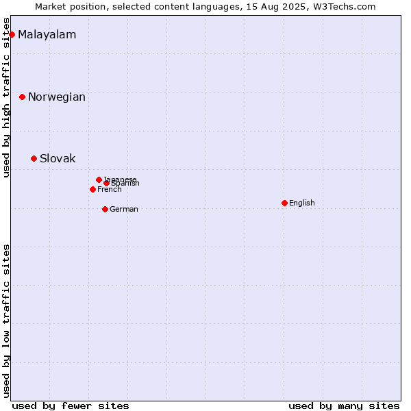 Market position of Slovak vs. Norwegian vs. Malayalam