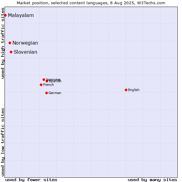 Market position of Slovenian vs. Norwegian vs. Malayalam
