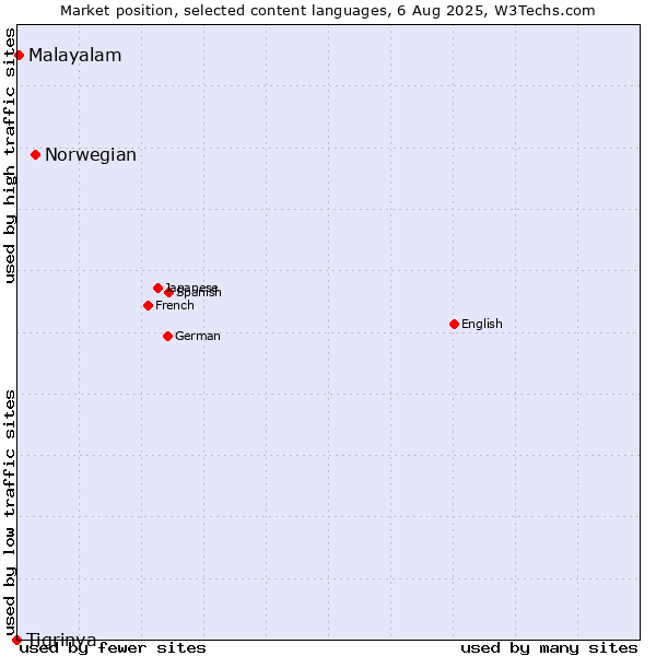 Market position of Norwegian vs. Malayalam vs. Tigrinya