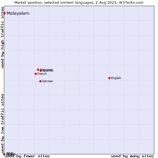 Market position of Malayalam vs. N'Ko vs. Pali