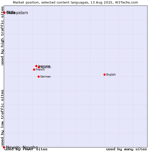 Market position of Malayalam vs. Odia vs. Navajo, Navaho