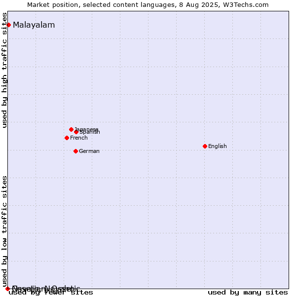 Market position of Malayalam vs. Navajo, Navaho vs. Ossetian, Ossetic