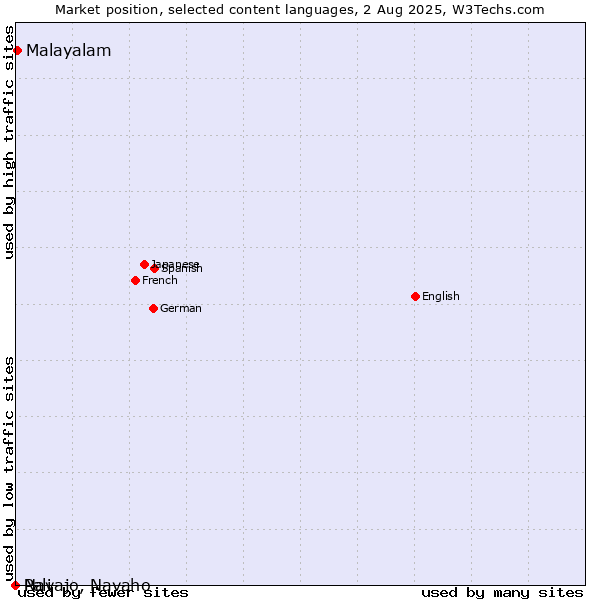 Market position of Malayalam vs. Navajo, Navaho vs. Pali