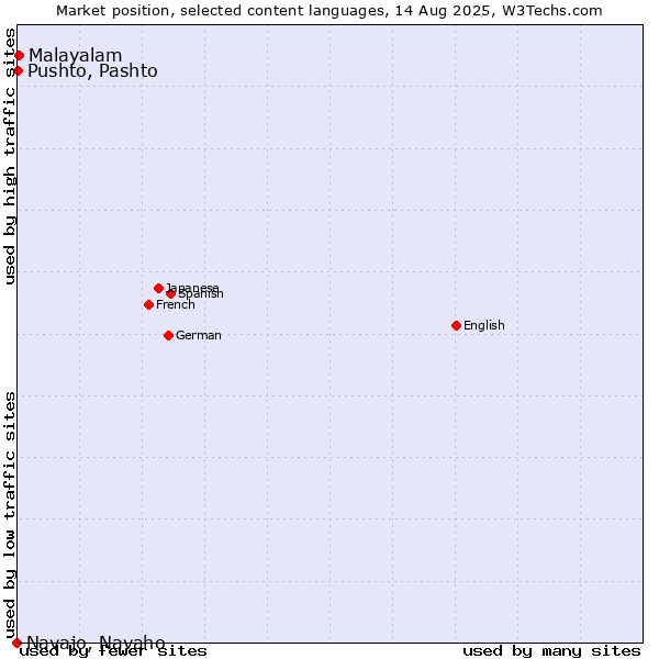 Market position of Malayalam vs. Pushto, Pashto vs. Navajo, Navaho