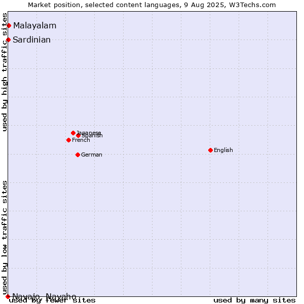 Market position of Malayalam vs. Sardinian vs. Navajo, Navaho