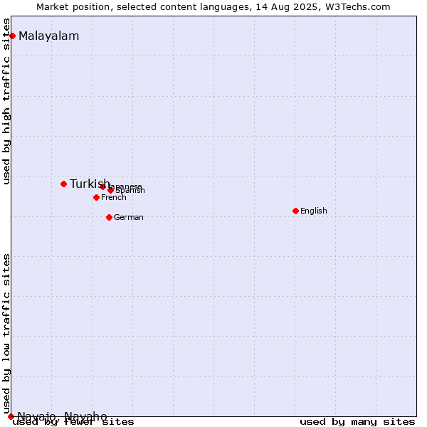 Market position of Turkish vs. Malayalam vs. Navajo, Navaho