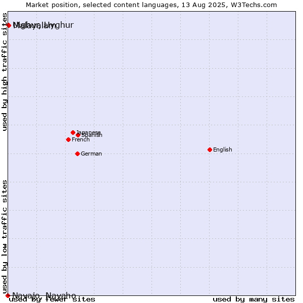 Market position of Malayalam vs. Uighur, Uyghur vs. Navajo, Navaho