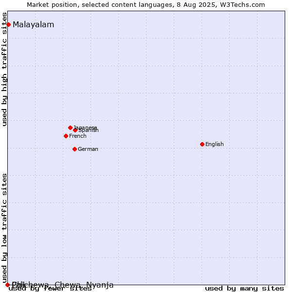 Market position of Malayalam vs. Chichewa, Chewa, Nyanja vs. Pali