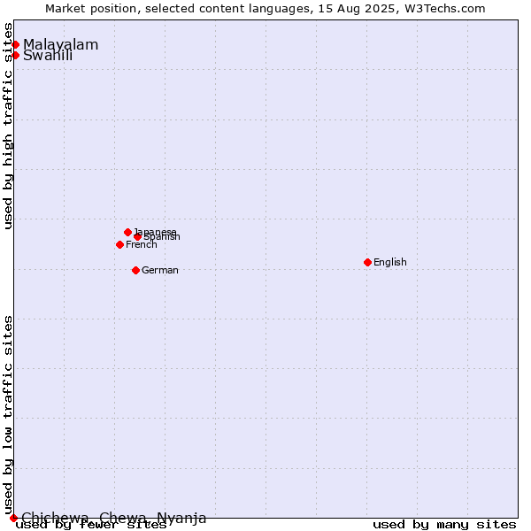 Market position of Swahili vs. Malayalam vs. Chichewa, Chewa, Nyanja