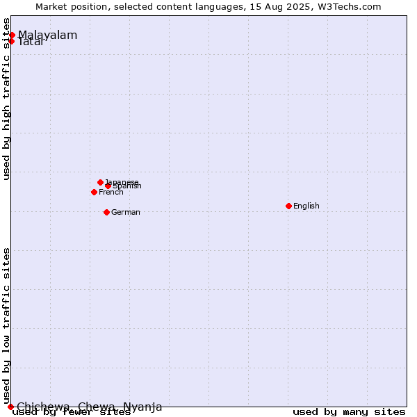 Market position of Malayalam vs. Tatar vs. Chichewa, Chewa, Nyanja