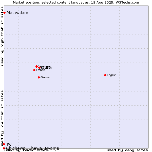 Market position of Malayalam vs. Twi vs. Chichewa, Chewa, Nyanja