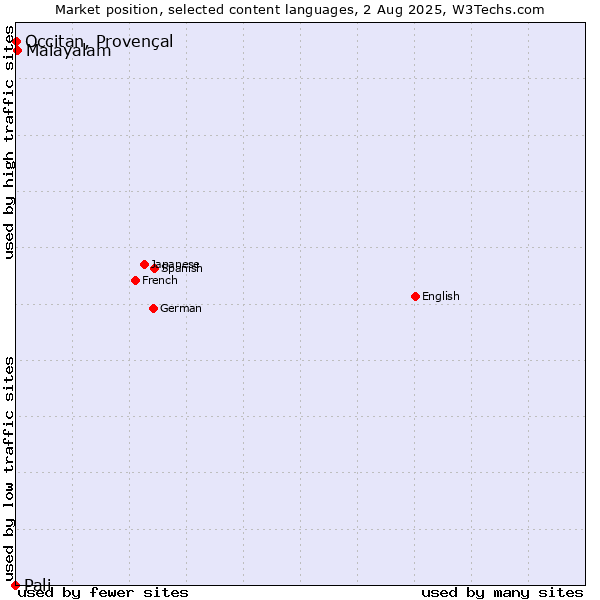 Market position of Malayalam vs. Occitan, Provençal vs. Pali