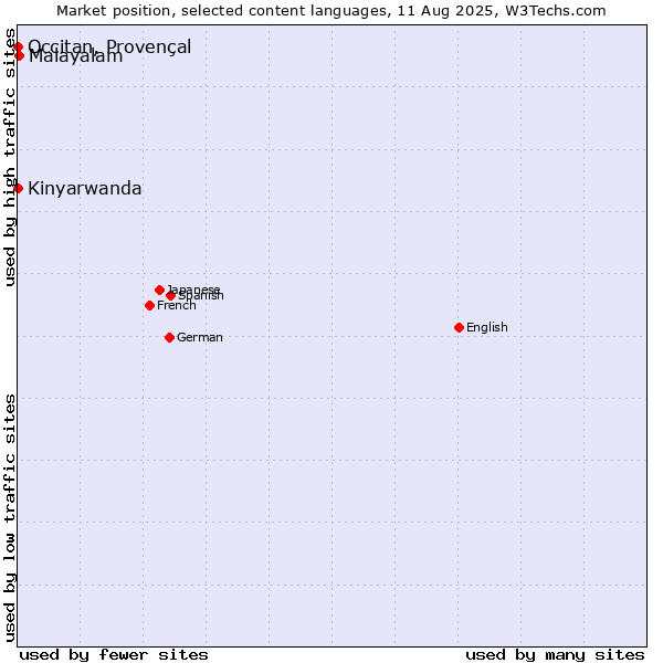 Market position of Malayalam vs. Kinyarwanda vs. Occitan, Provençal