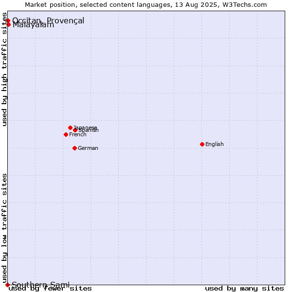 Market position of Malayalam vs. Occitan, Provençal vs. Southern Sami