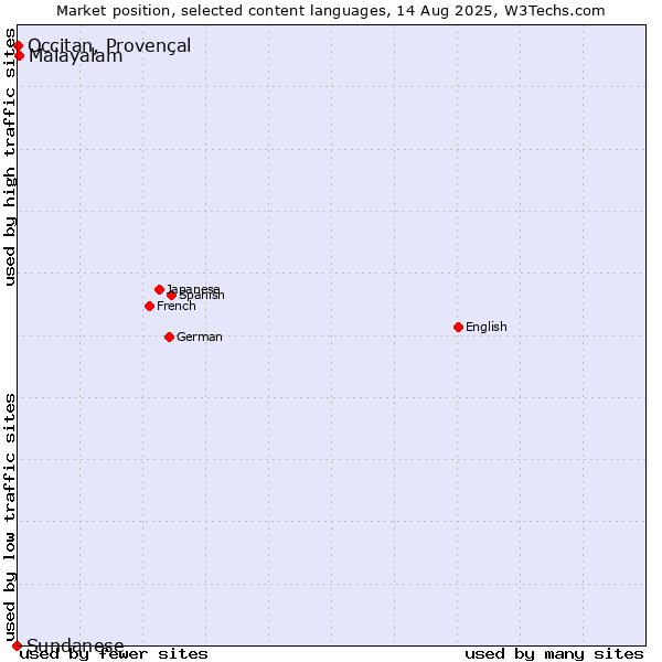 Market position of Malayalam vs. Occitan, Provençal vs. Sundanese