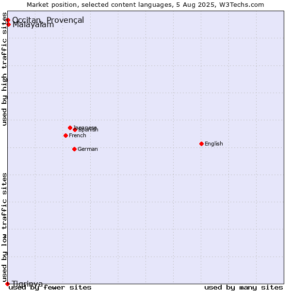 Market position of Malayalam vs. Occitan, Provençal vs. Tigrinya