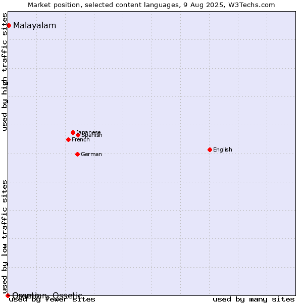 Market position of Malayalam vs. Oromo vs. Ossetian, Ossetic