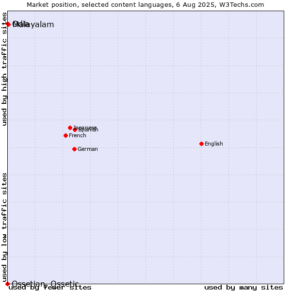 Market position of Malayalam vs. Odia vs. Ossetian, Ossetic