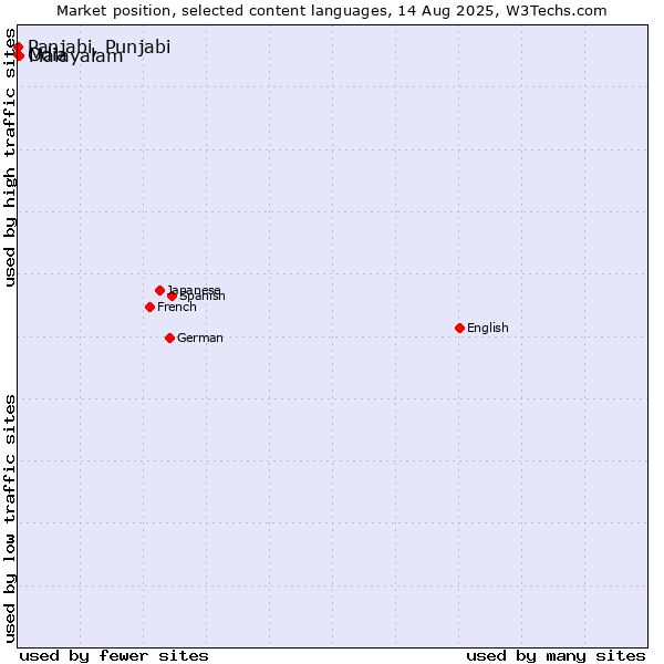 Market position of Malayalam vs. Panjabi, Punjabi vs. Odia