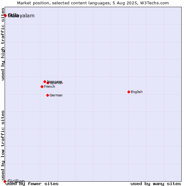 Market position of Malayalam vs. Odia vs. Sicilian