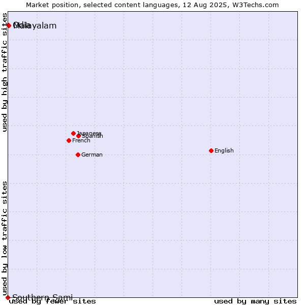 Market position of Malayalam vs. Odia vs. Southern Sami